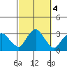 Essex CT tide chart for Friday, October 4, 2024