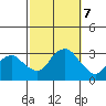 Essex CT tide chart for Monday, October 7, 2024