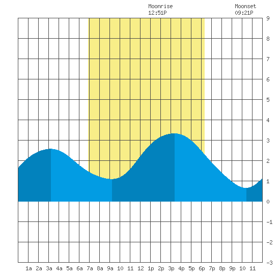Essex CT tide chart for Tuesday, October 8, 2024
