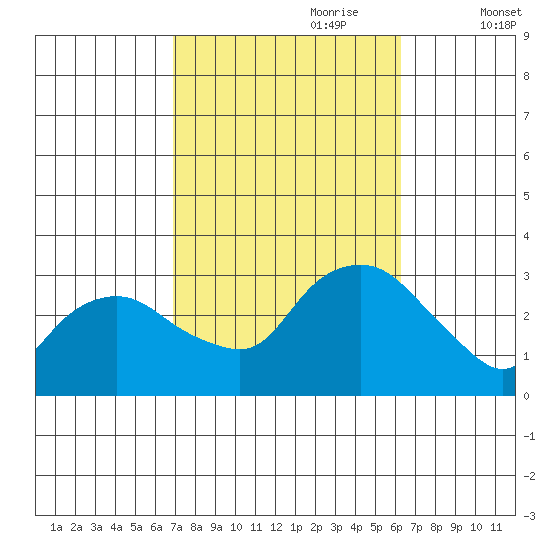 Essex CT tide chart for Wednesday, October 9, 2024