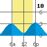 Essex CT tide chart for Sunday, November 10, 2024