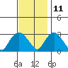 Essex CT tide chart for Monday, November 11, 2024