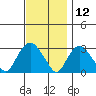 Essex CT tide chart for Tuesday, November 12, 2024