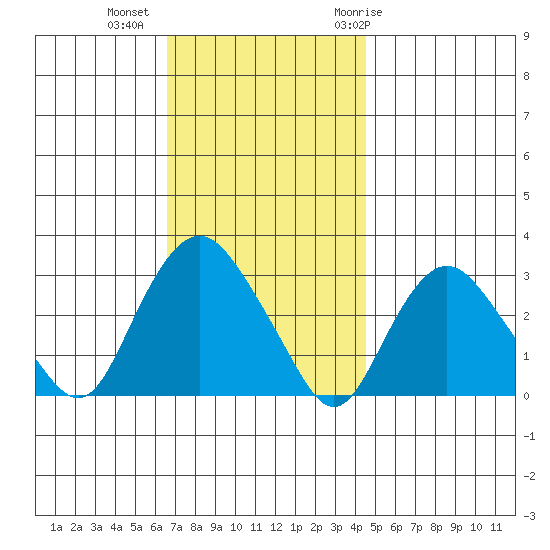 Essex CT tide chart for Wednesday, November 13, 2024