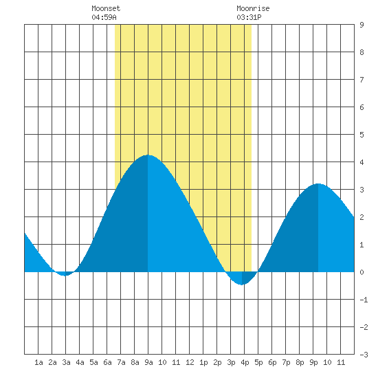 Essex CT tide chart for Thursday, November 14, 2024