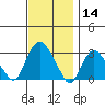 Essex CT tide chart for Thursday, November 14, 2024