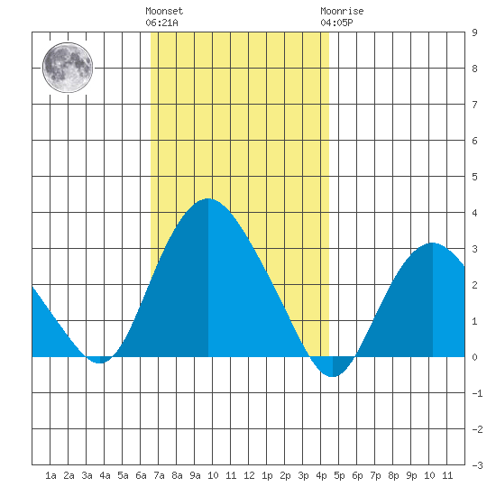 Essex CT tide chart for Friday, November 15, 2024