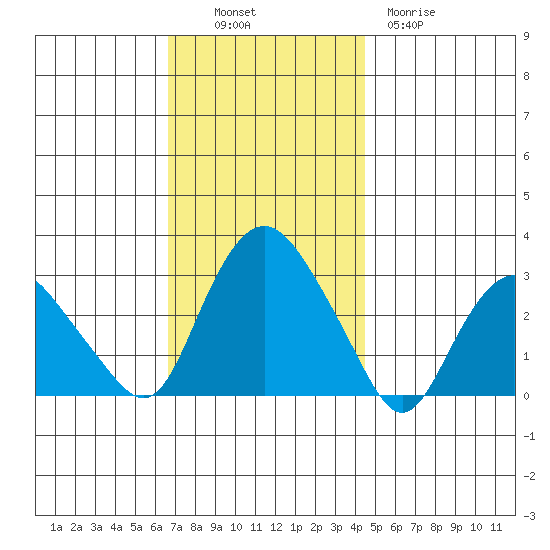 Essex CT tide chart for Sunday, November 17, 2024