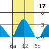 Essex CT tide chart for Sunday, November 17, 2024