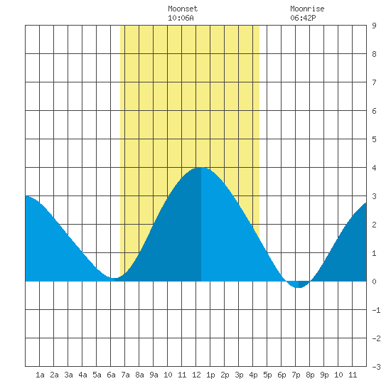Essex CT tide chart for Monday, November 18, 2024