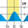 Essex CT tide chart for Monday, November 18, 2024