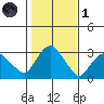Essex CT tide chart for Friday, November 1, 2024