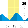Essex CT tide chart for Wednesday, November 20, 2024