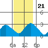 Essex CT tide chart for Thursday, November 21, 2024