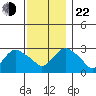 Essex CT tide chart for Friday, November 22, 2024