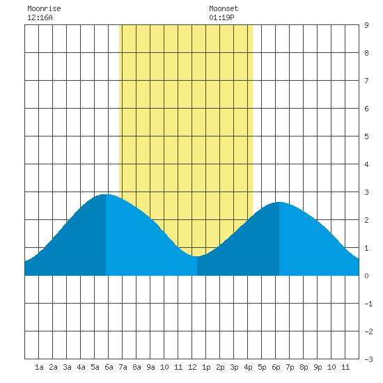 Essex CT tide chart for Sunday, November 24, 2024