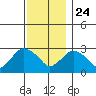 Essex CT tide chart for Sunday, November 24, 2024