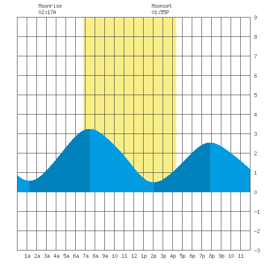 Essex CT tide chart for Tuesday, November 26, 2024