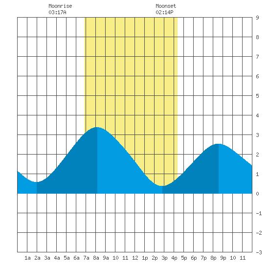 Essex CT tide chart for Wednesday, November 27, 2024