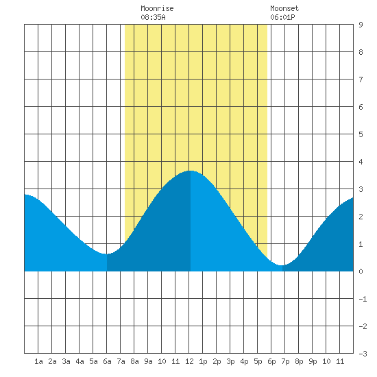 Essex CT tide chart for Saturday, November 2, 2024