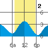 Essex CT tide chart for Saturday, November 2, 2024