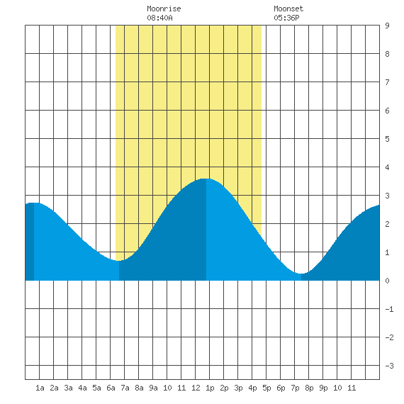 Essex CT tide chart for Sunday, November 3, 2024
