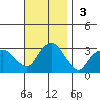 Essex CT tide chart for Sunday, November 3, 2024