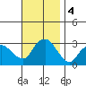 Essex CT tide chart for Monday, November 4, 2024