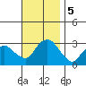 Essex CT tide chart for Tuesday, November 5, 2024