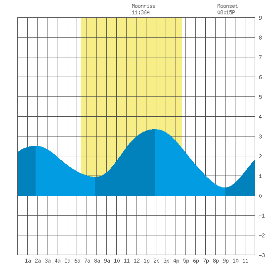 Essex CT tide chart for Wednesday, November 6, 2024