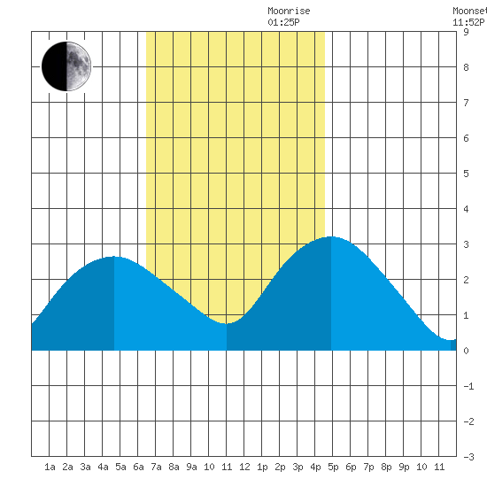 Essex CT tide chart for Saturday, November 9, 2024