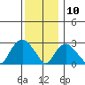 Essex CT tide chart for Tuesday, December 10, 2024