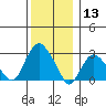 Essex CT tide chart for Friday, December 13, 2024