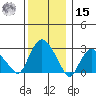 Essex CT tide chart for Sunday, December 15, 2024