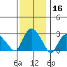 Essex CT tide chart for Monday, December 16, 2024