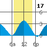 Essex CT tide chart for Tuesday, December 17, 2024