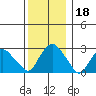 Essex CT tide chart for Wednesday, December 18, 2024