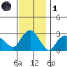 Essex CT tide chart for Sunday, December 1, 2024