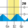 Essex CT tide chart for Friday, December 20, 2024