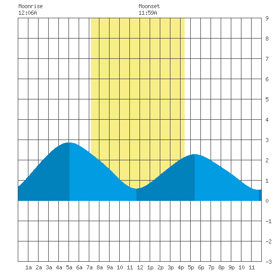 Essex CT tide chart for Monday, December 23, 2024