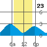 Essex CT tide chart for Monday, December 23, 2024