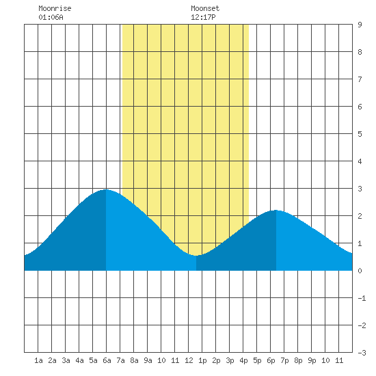 Essex CT tide chart for Tuesday, December 24, 2024