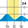 Essex CT tide chart for Tuesday, December 24, 2024