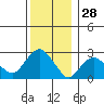 Essex CT tide chart for Saturday, December 28, 2024