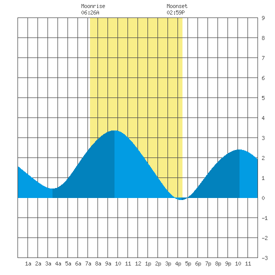 Essex CT tide chart for Sunday, December 29, 2024