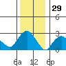 Essex CT tide chart for Sunday, December 29, 2024