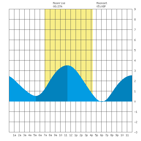 Essex CT tide chart for Monday, December 2, 2024