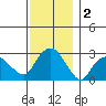 Essex CT tide chart for Monday, December 2, 2024