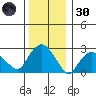 Essex CT tide chart for Monday, December 30, 2024