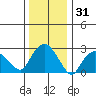 Essex CT tide chart for Tuesday, December 31, 2024